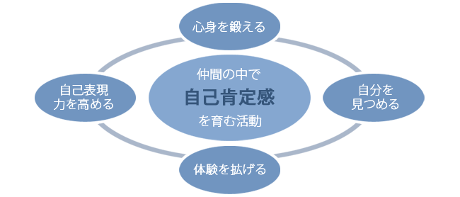 活動による効果の円環図