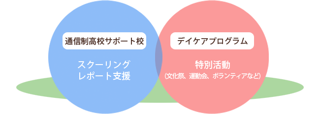 サポート校特徴