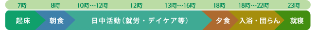 生活プログラムの流れ